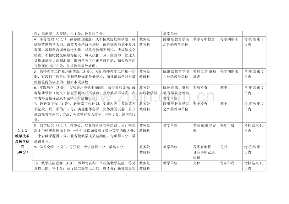 绩效考核-教学管理工作考核细则.doc_第2页