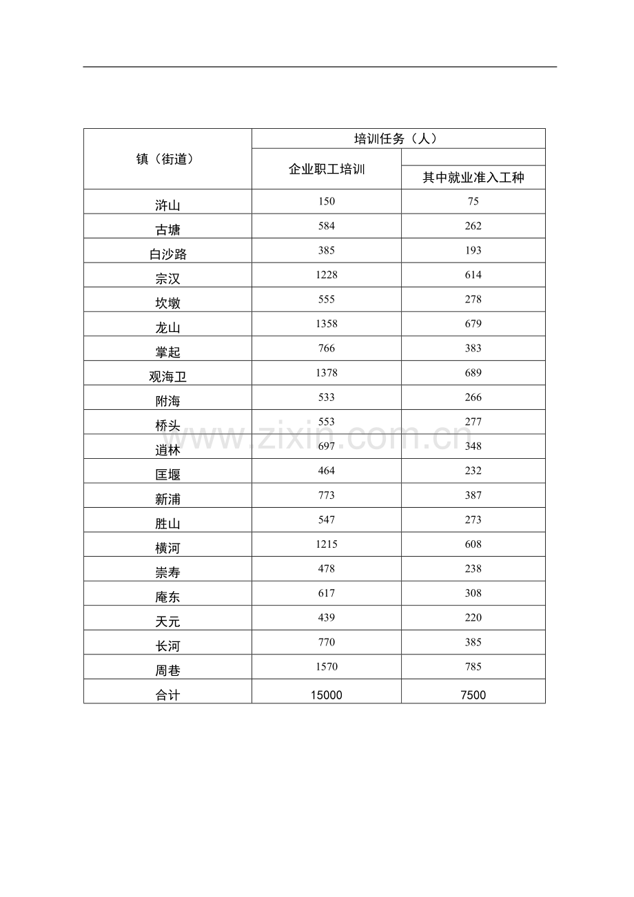 2008年度市工业企业职工岗位技能培训任务分解表.doc_第2页