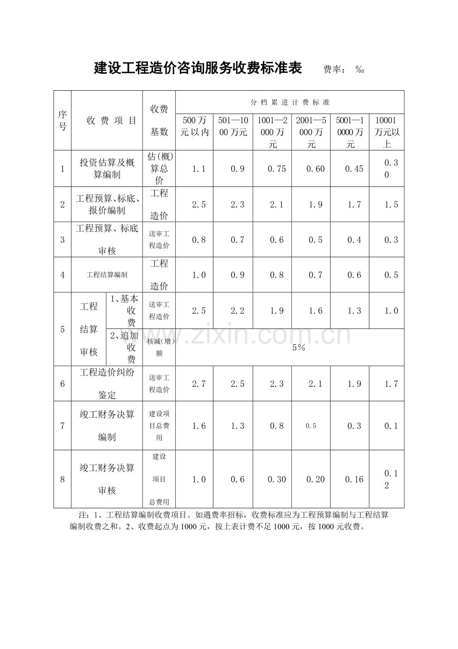 江西省建设工程造价咨询服务收费管理办法.doc_第3页