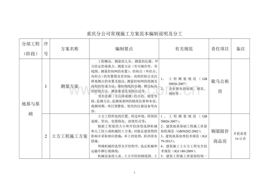 编制方案模板的要求及安排.doc_第1页