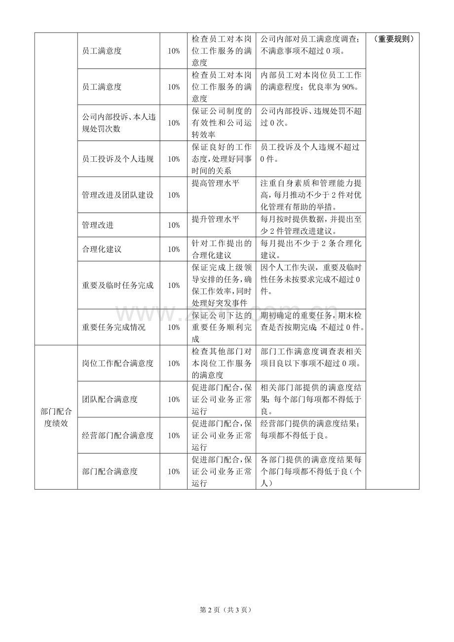 常用绩效考核指标描述.doc_第2页