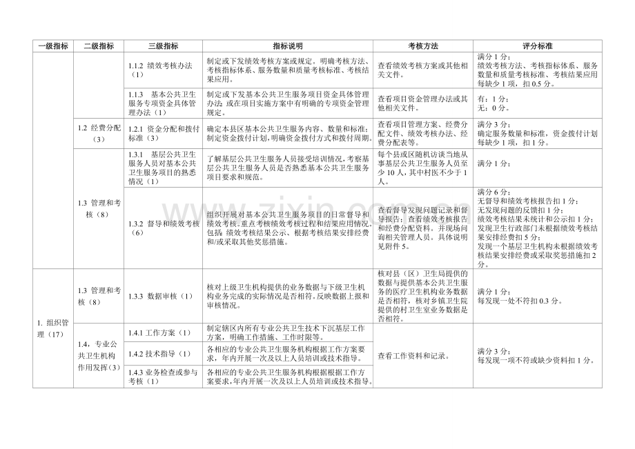 2011年基本公共卫生服务项目绩效考核综合考评表1.doc_第2页