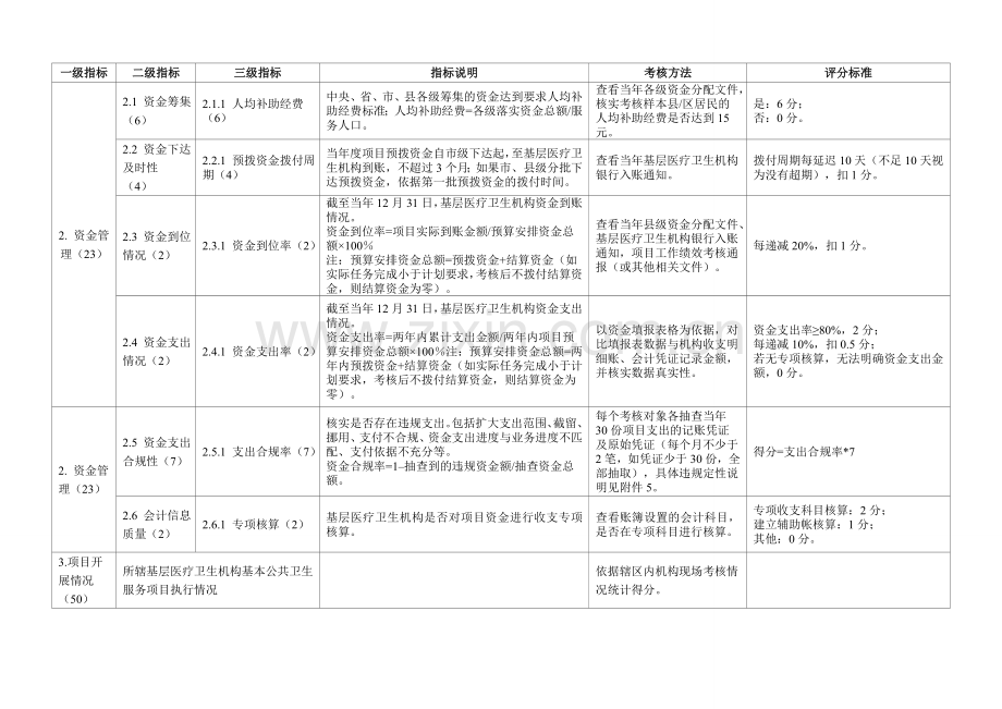 2011年基本公共卫生服务项目绩效考核综合考评表1.doc_第3页