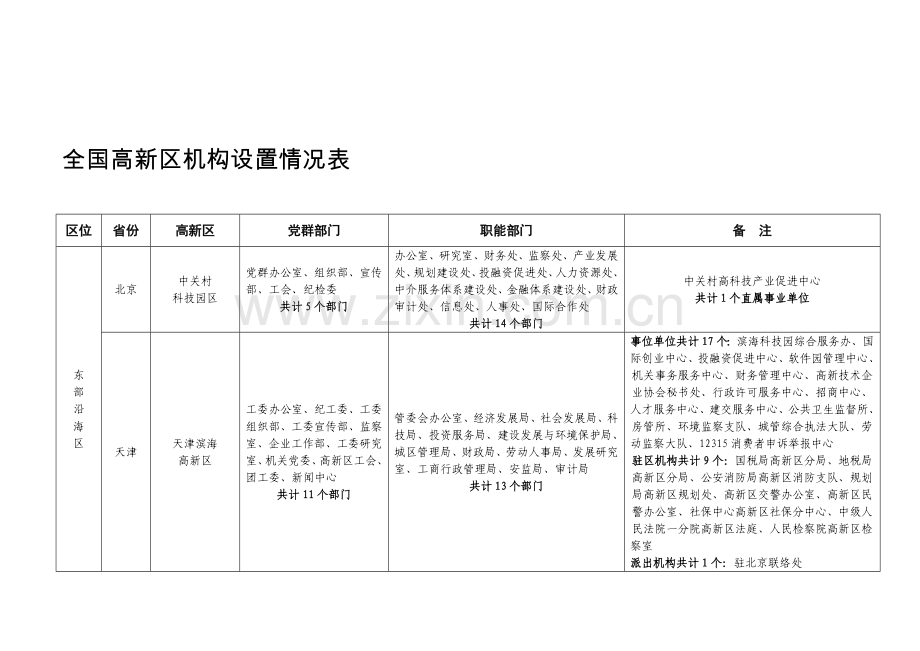 全国高新区机构设置情况一览表.doc_第1页