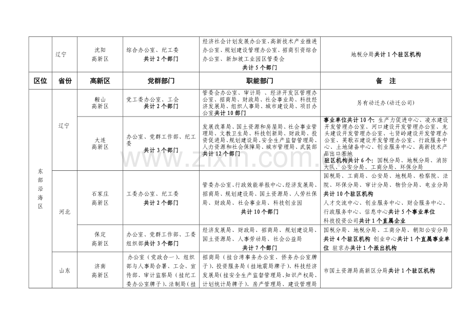 全国高新区机构设置情况一览表.doc_第2页