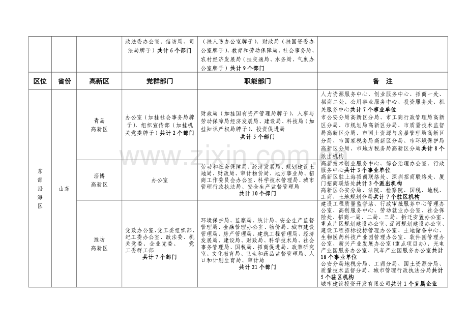 全国高新区机构设置情况一览表.doc_第3页