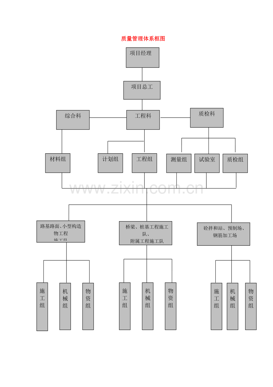 工程质量管理体系及保证措施(路基路面综合标).docx_第2页