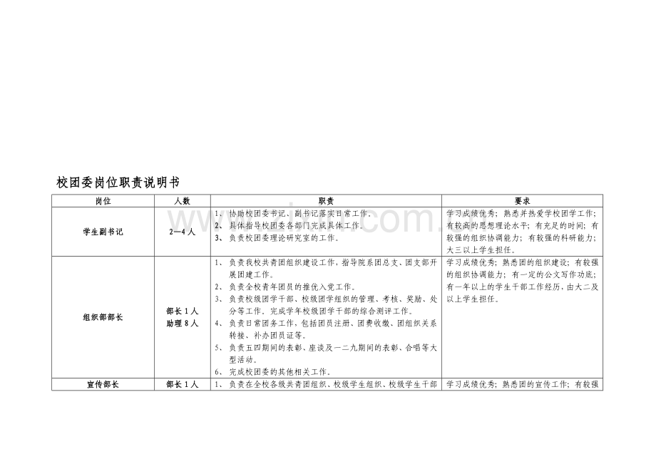 校团委岗位职责说明书.doc_第1页