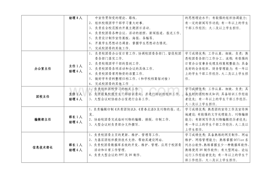 校团委岗位职责说明书.doc_第2页