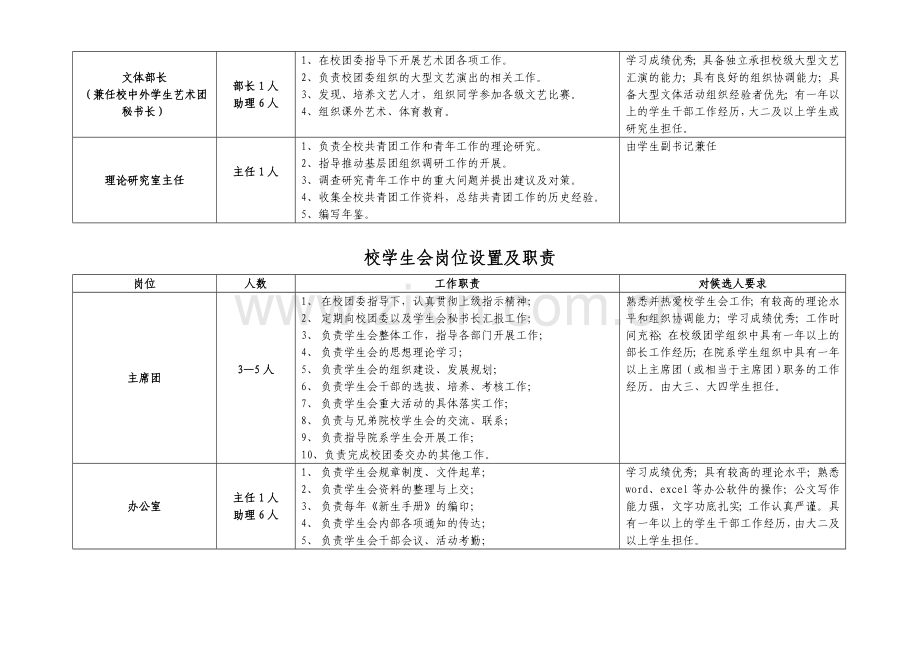 校团委岗位职责说明书.doc_第3页