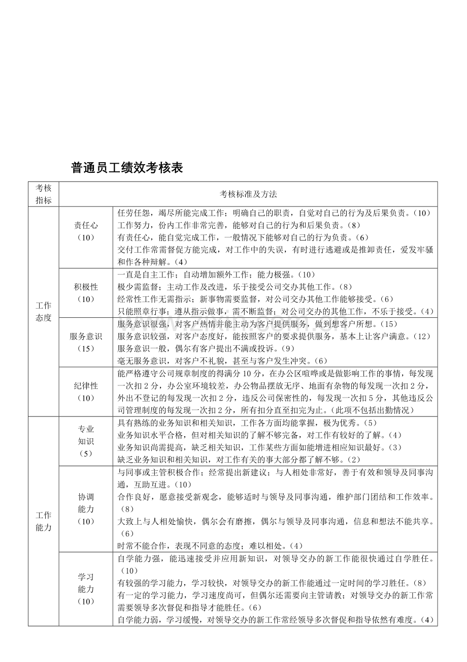 办公室文员绩效考核..doc_第1页