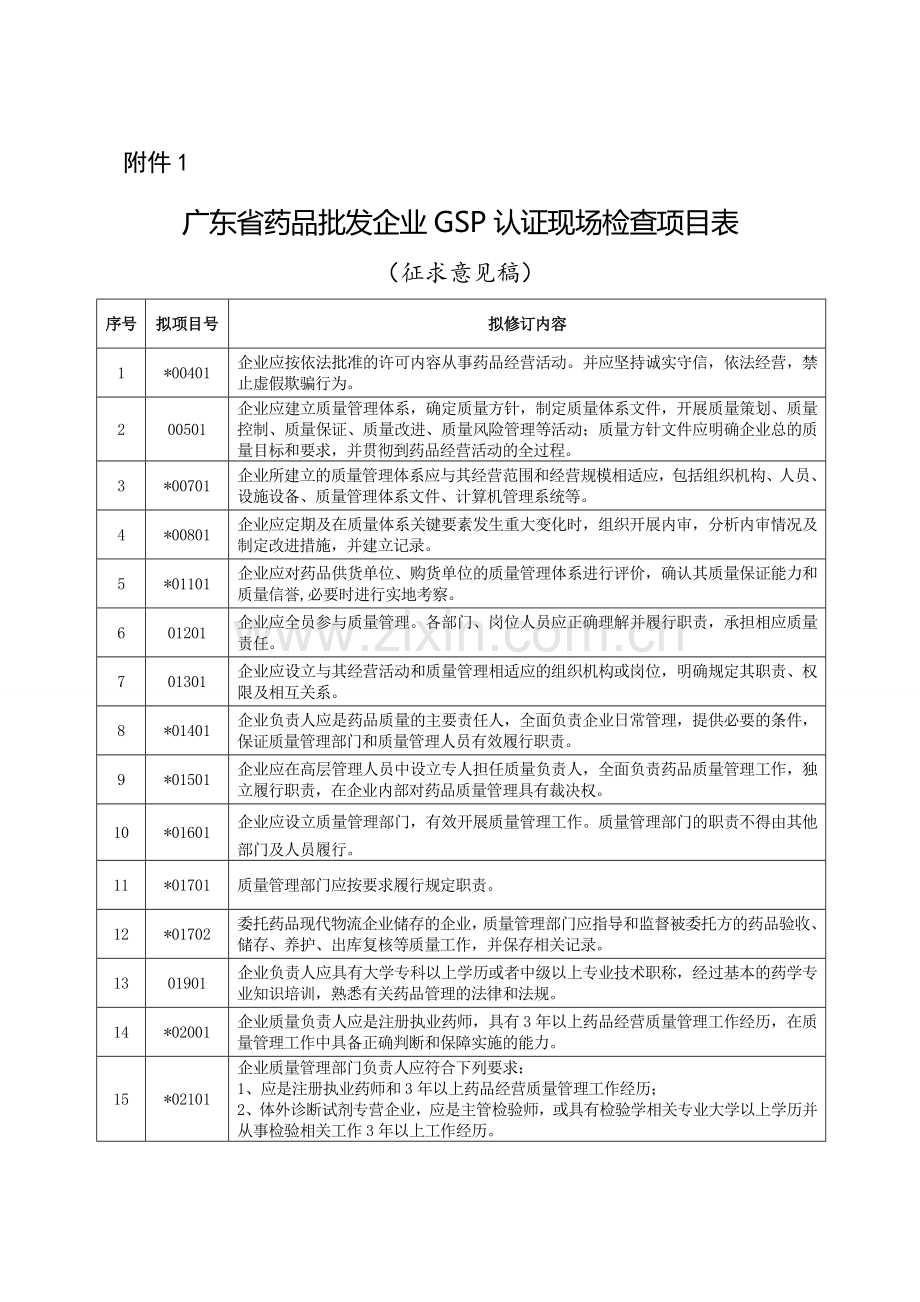 药品批发企业GSP认证现场检查项目.doc_第1页