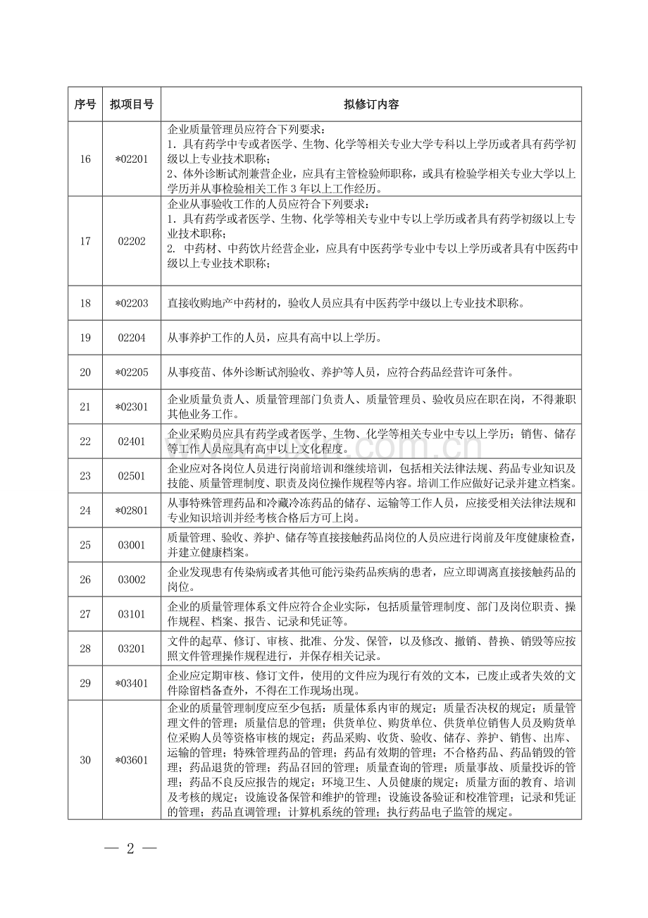 药品批发企业GSP认证现场检查项目.doc_第2页