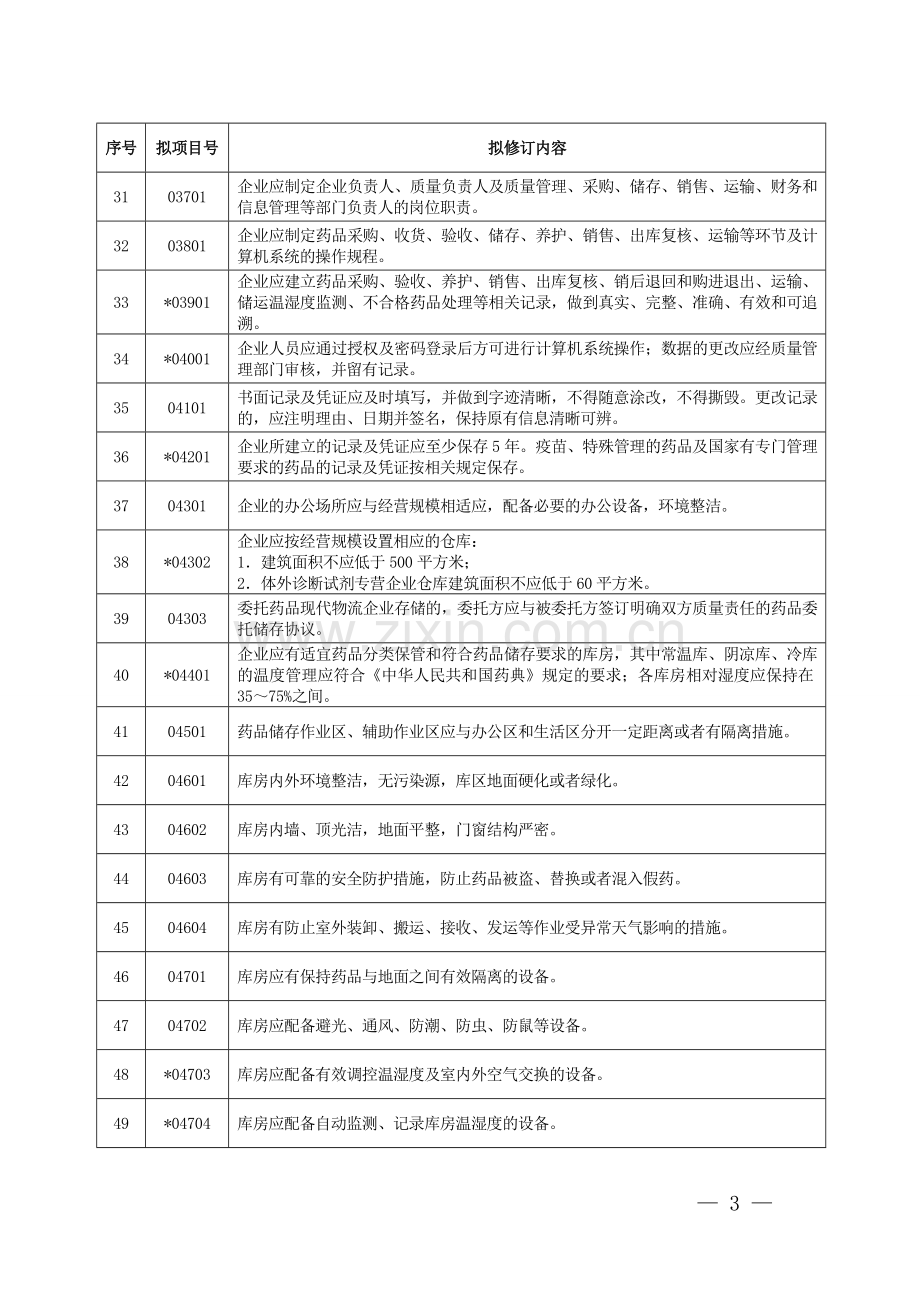 药品批发企业GSP认证现场检查项目.doc_第3页