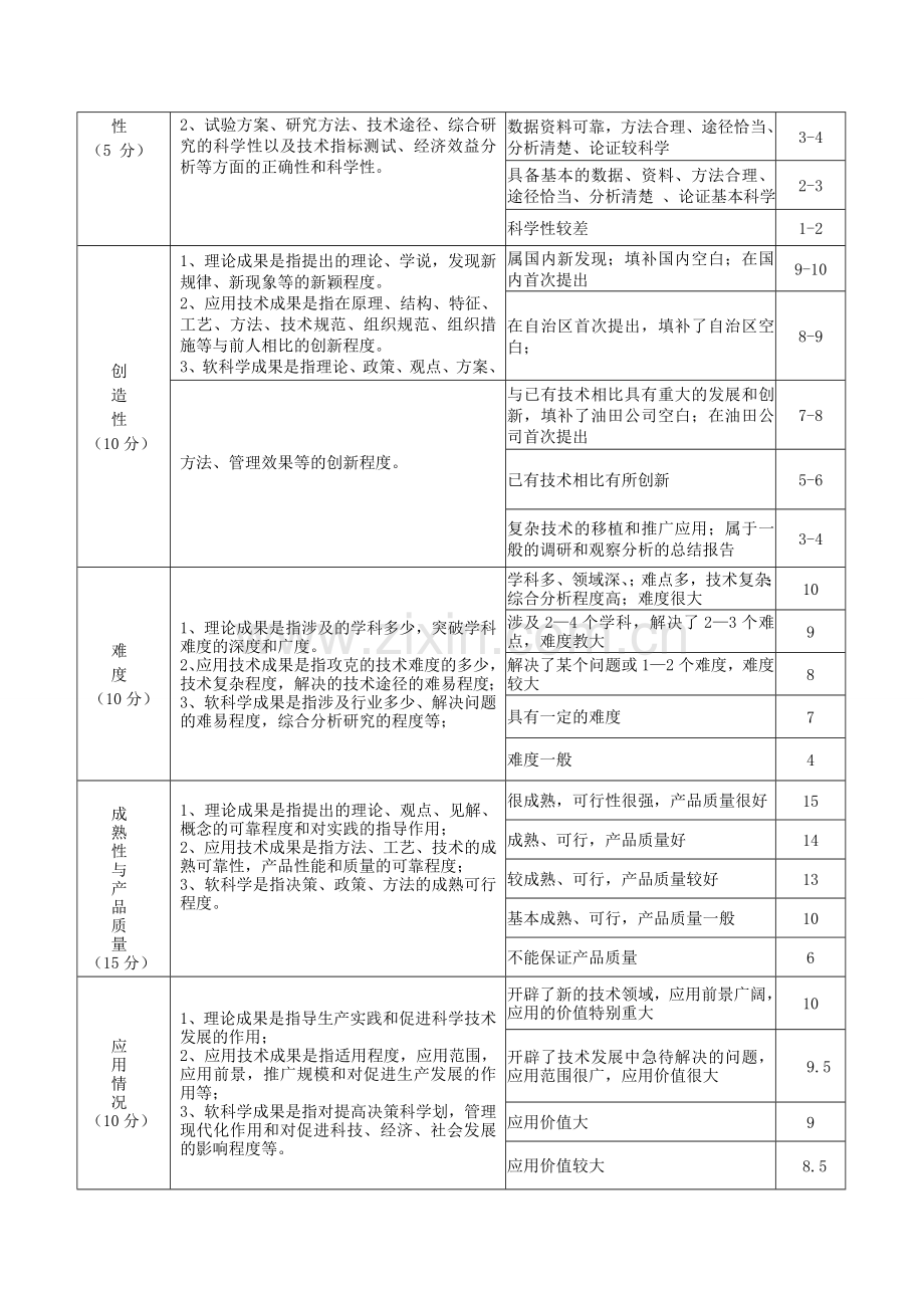 科技成果评价表格.doc_第2页