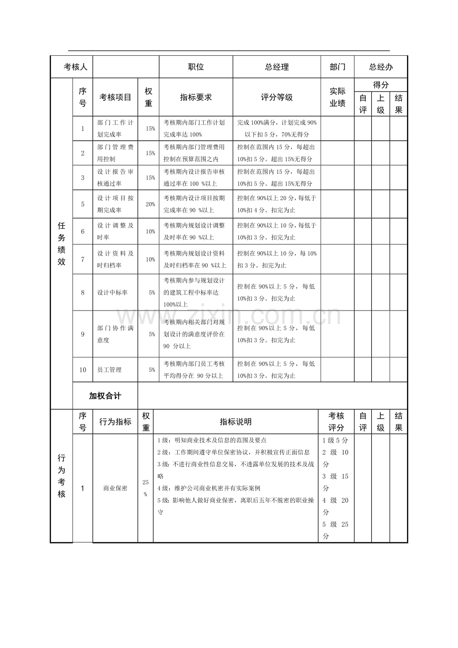 规划设计部经理绩效考核指标量表.doc_第2页