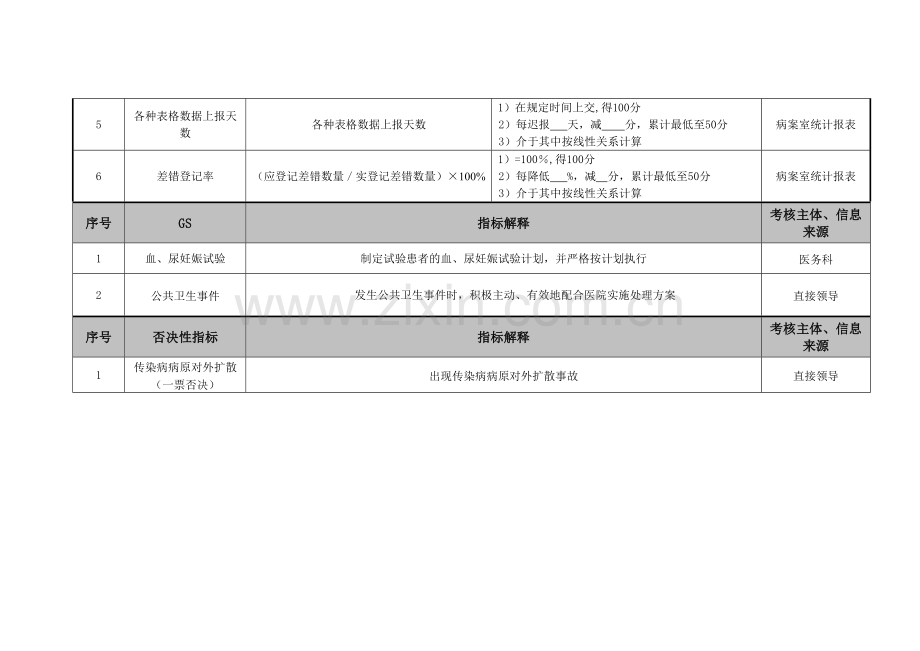 医务科医学医院情报室血清库管理绩效考核指标.doc_第3页