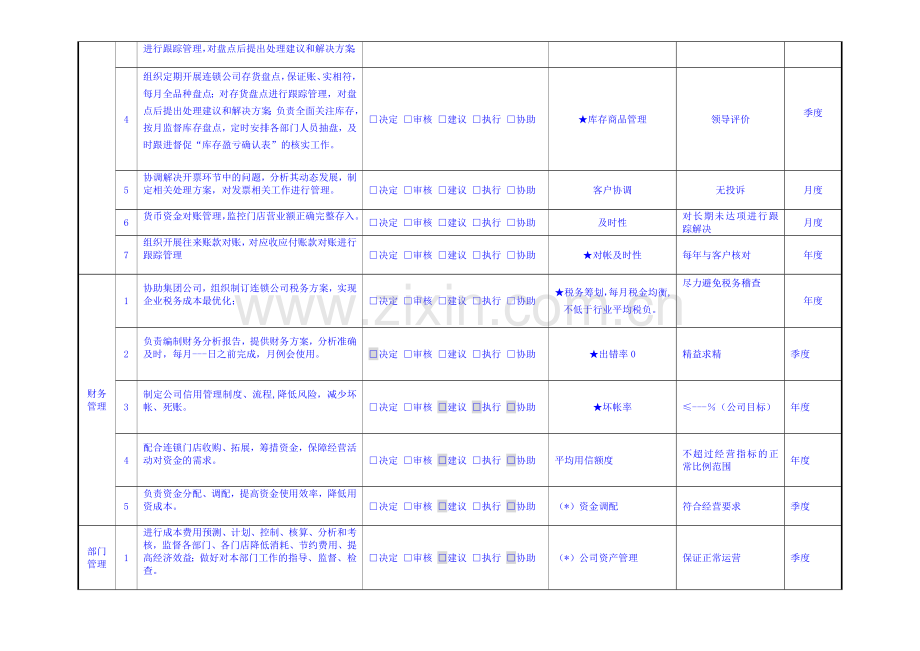 医药连锁财务部长岗位职责.doc_第3页