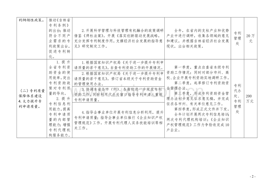 2014年吉林省专利战略推进工作组织实施方案.doc_第2页