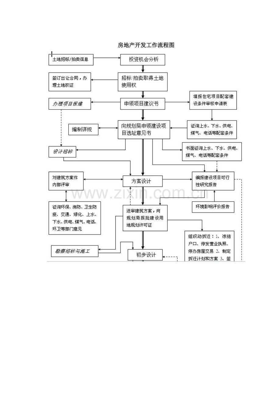 房地产会计核算流程.doc_第2页