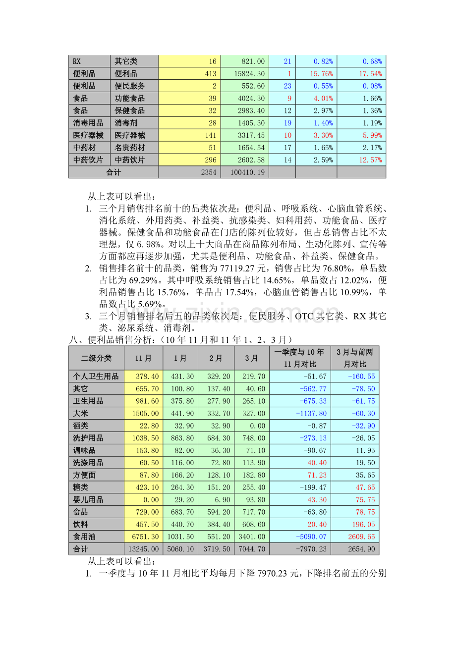 Xx连锁药店--亏损门店整改建议.doc_第3页