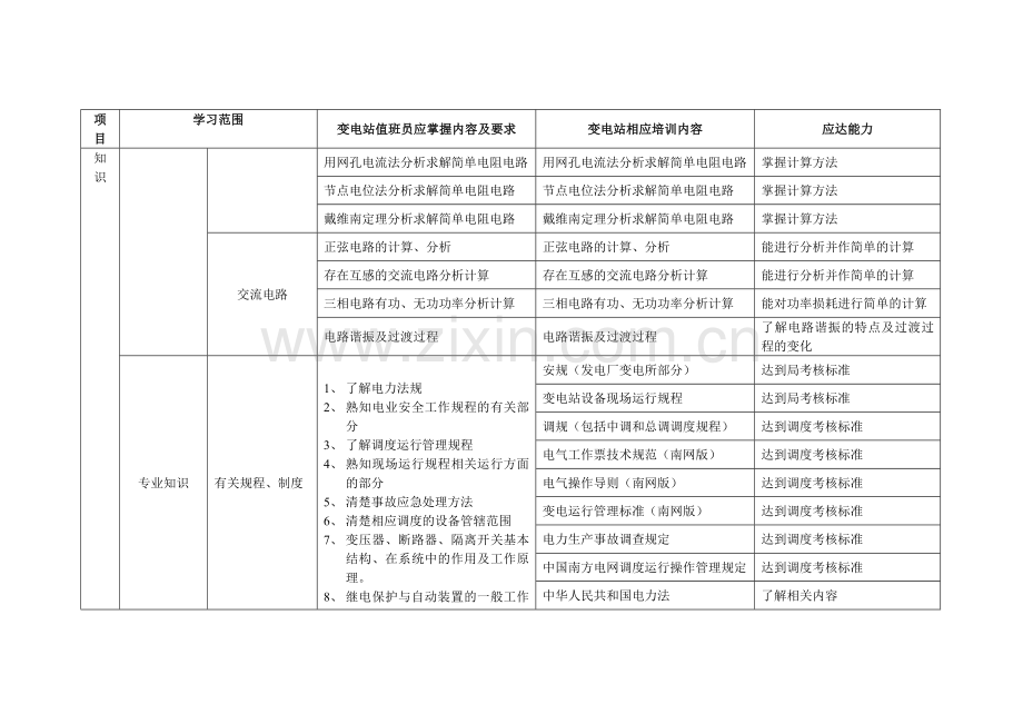 变电站值班员岗位胜任力培训手册.doc_第2页