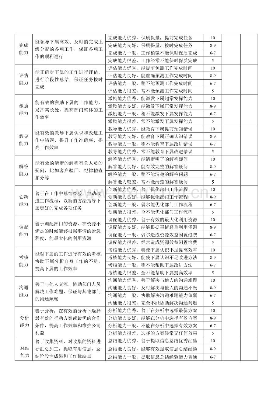 管理人员能力考核项汇总-图文.doc_第2页