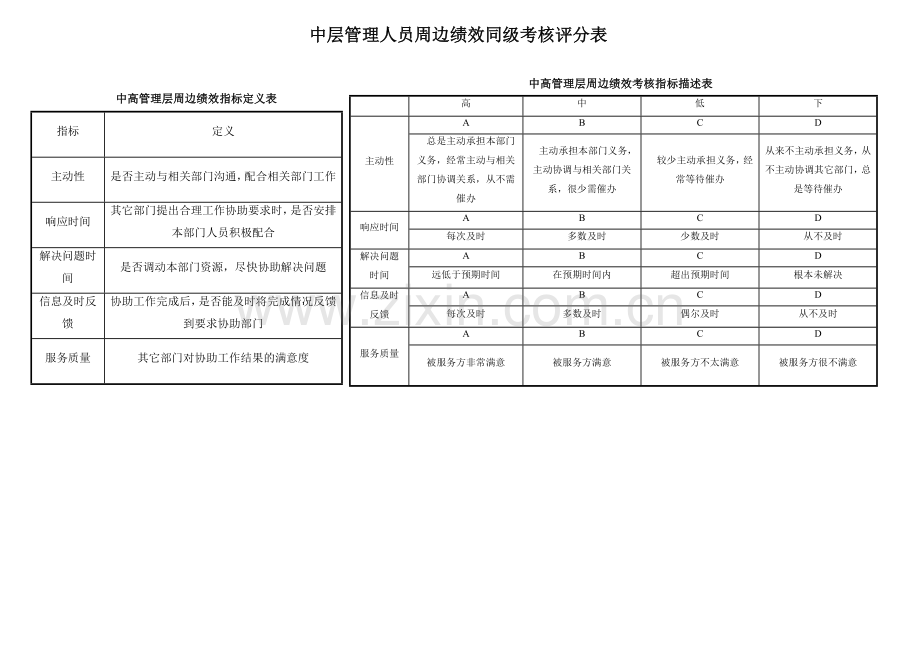 中层管理管理人员周边绩效同级考评评分表.doc_第1页