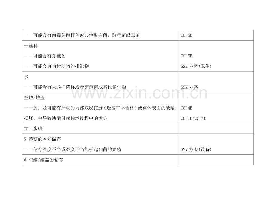 HACCP计划书之危害分析.doc_第2页