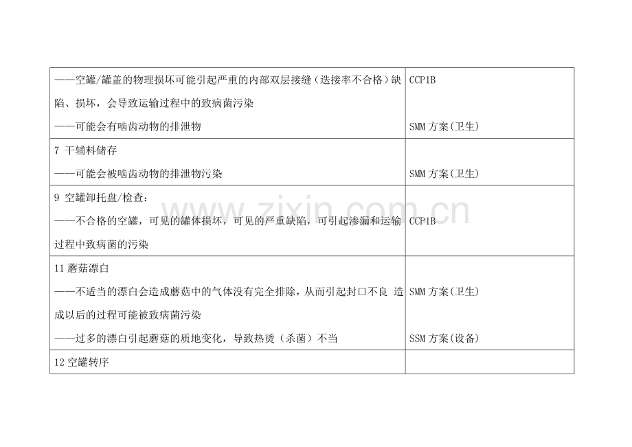 HACCP计划书之危害分析.doc_第3页