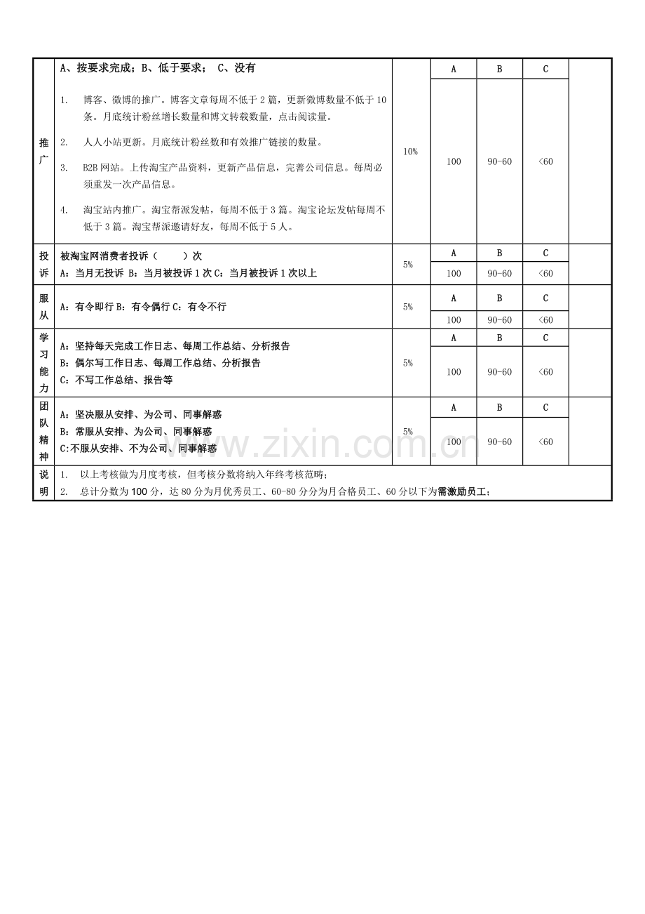 网络推广职责-网站编辑人员考核标准.doc_第2页