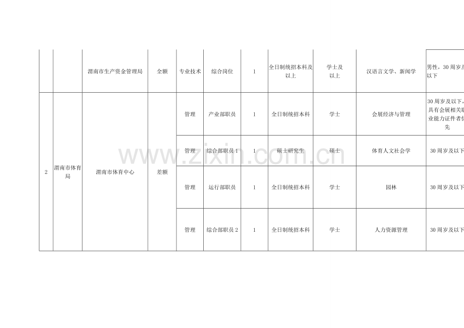 2015年渭南市其他事业单位公开招聘工作人员岗位一览表.doc_第3页