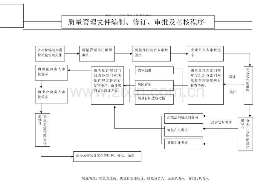 新版gsp工作流程图质量管理文件编制、修订、审批及考核程序1..doc_第2页