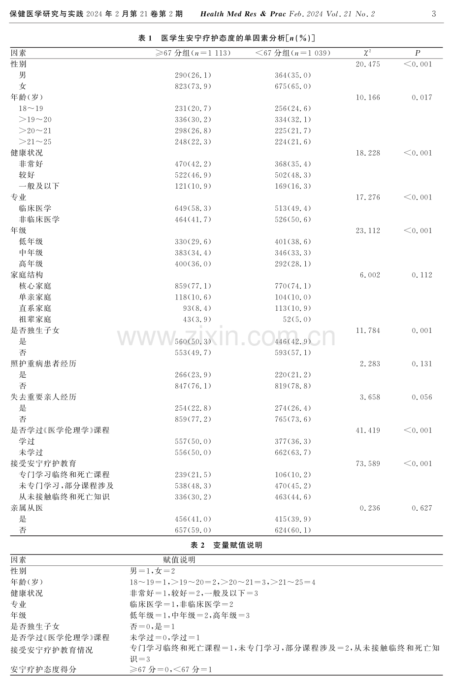 健康中国背景下医学生安宁疗护态度影响因素调查研究.pdf_第3页