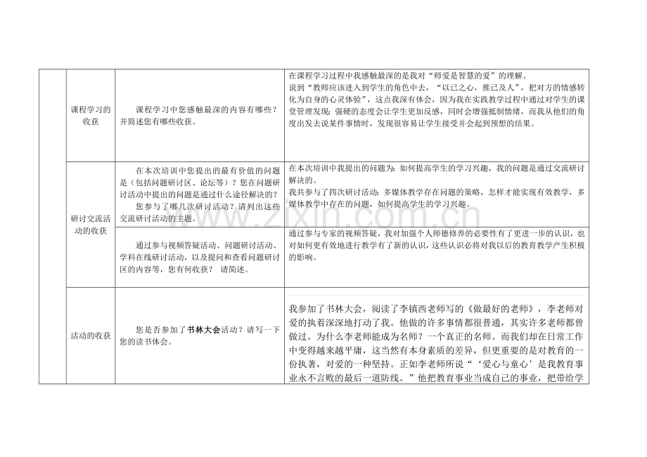 信息技术继续教育研修总结.doc_第3页