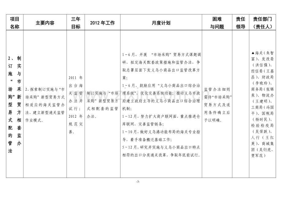 2012年国际贸易综合改革试点推进计划表.doc_第3页