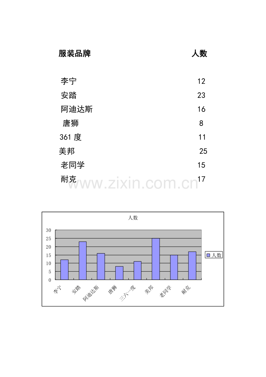 西校在校大学生服装品牌调查报告结束.doc_第3页