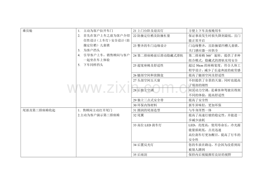 4S汽车专业六方位绕车话术.doc_第3页