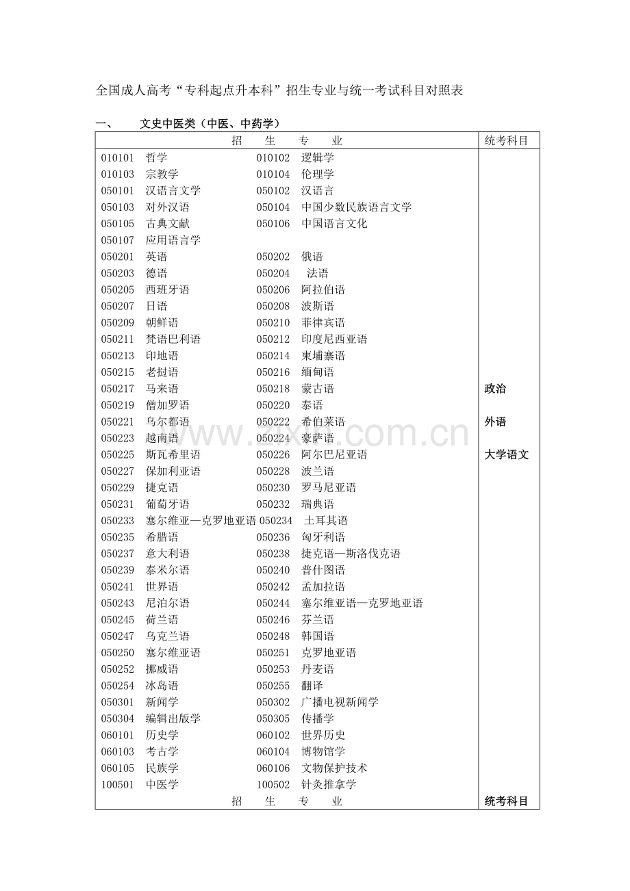 成考专升本专业与考试科目对照表.doc_第1页