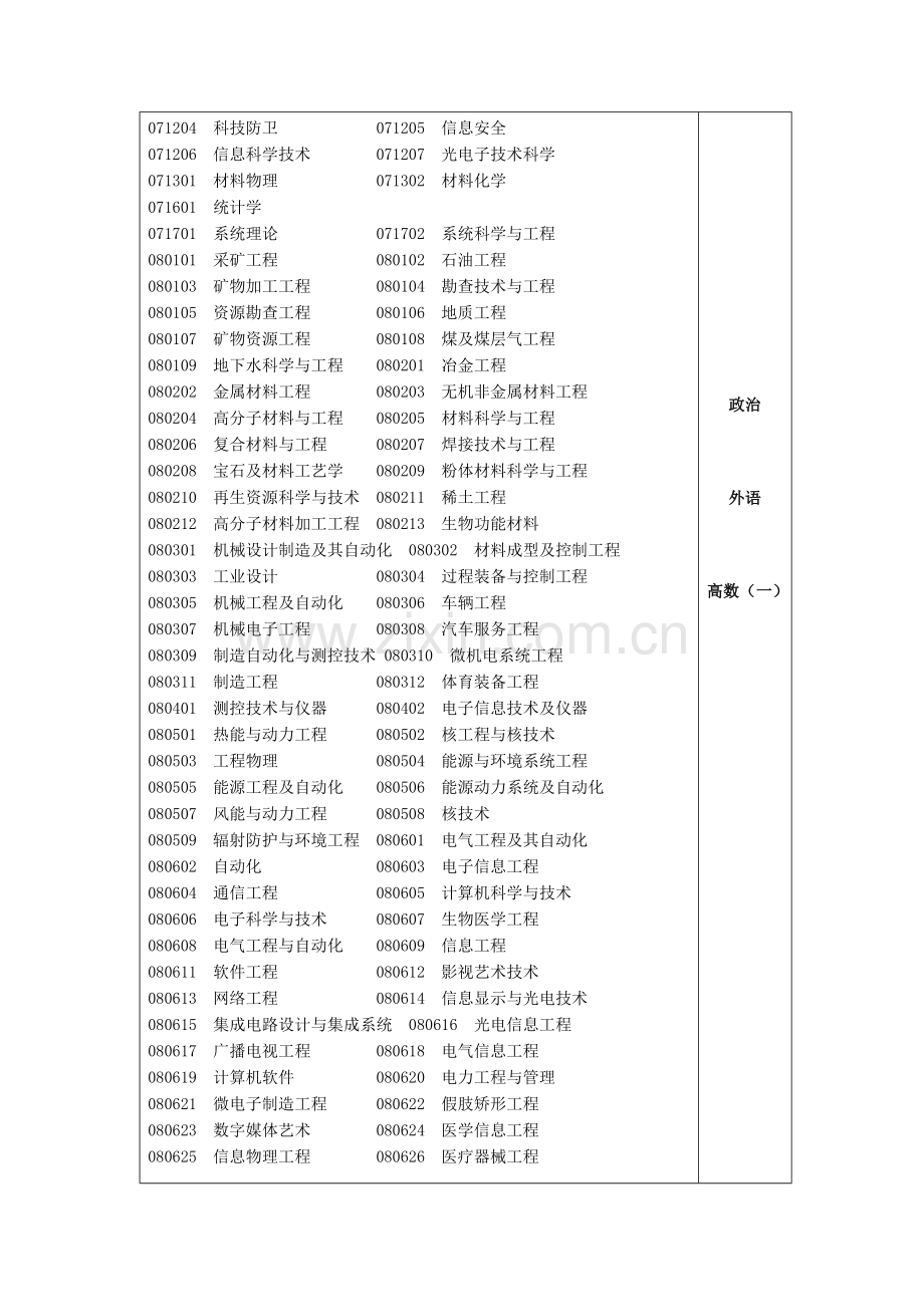 成考专升本专业与考试科目对照表.doc_第3页