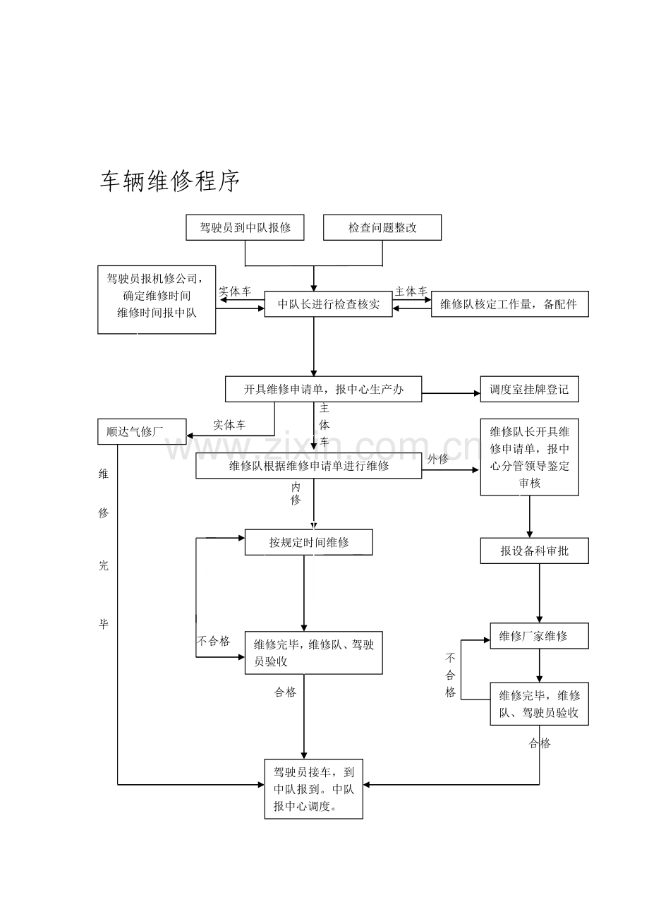 车辆维修程序及相关制度.doc_第1页