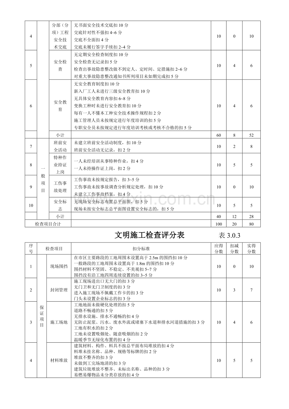 建筑施工安全检查评分汇总表表-驿丰.doc_第3页