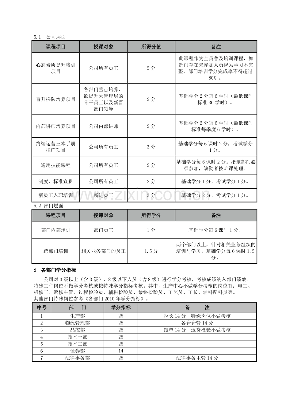 2011年培训学分实施细则.doc_第3页