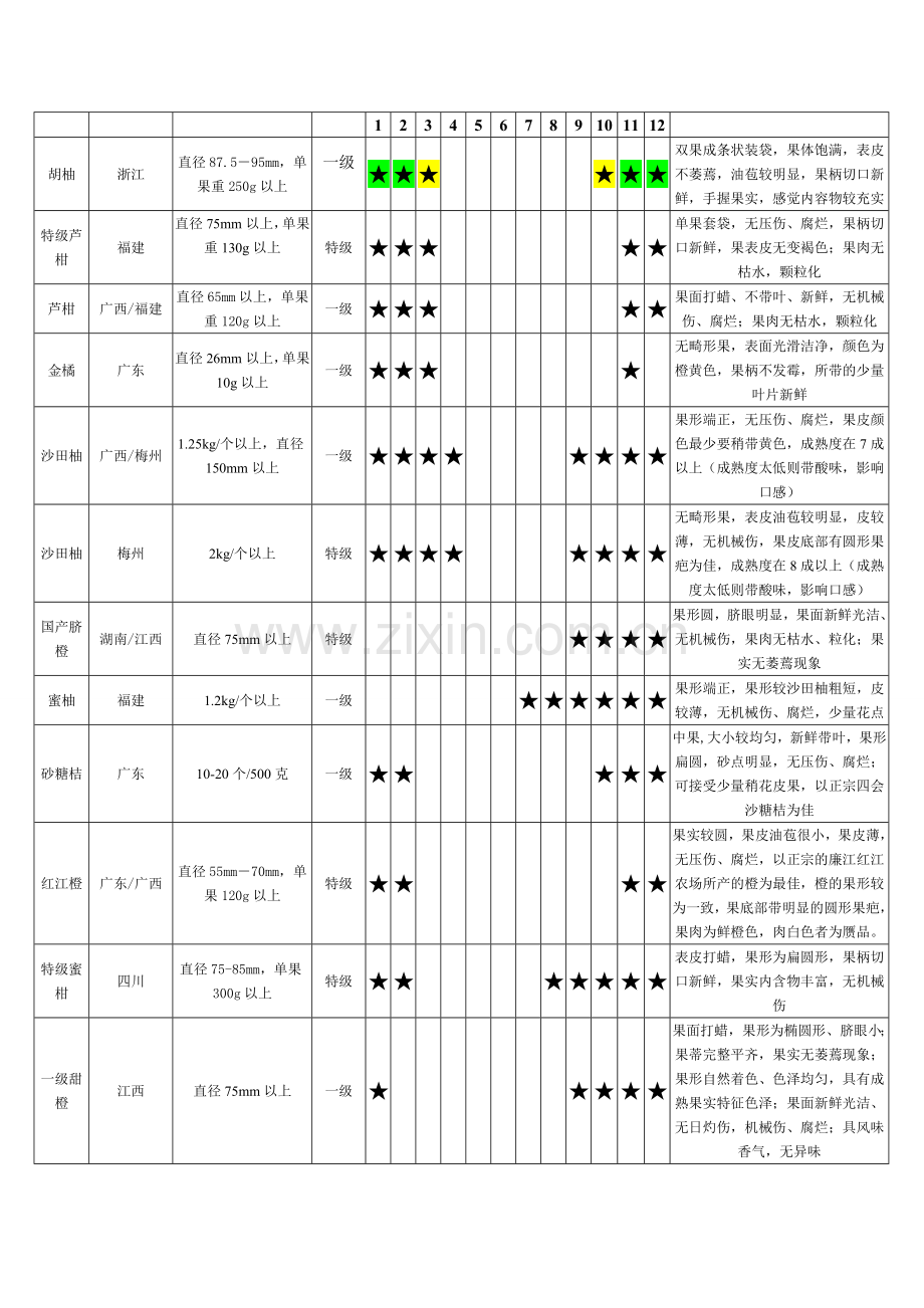 水果连锁店培训手册--水果收货标准表.doc_第2页