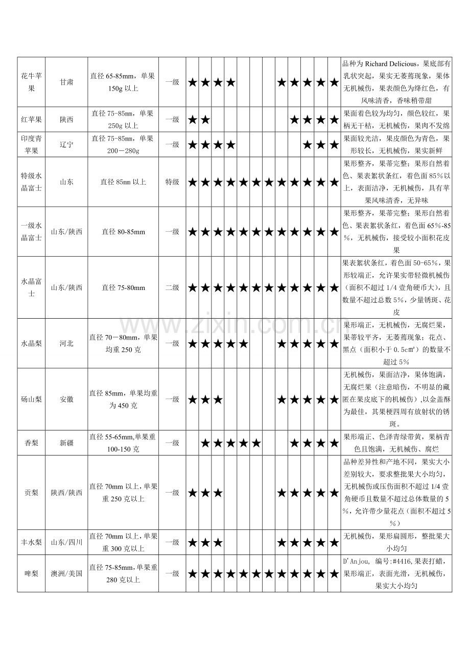 水果连锁店培训手册--水果收货标准表.doc_第3页