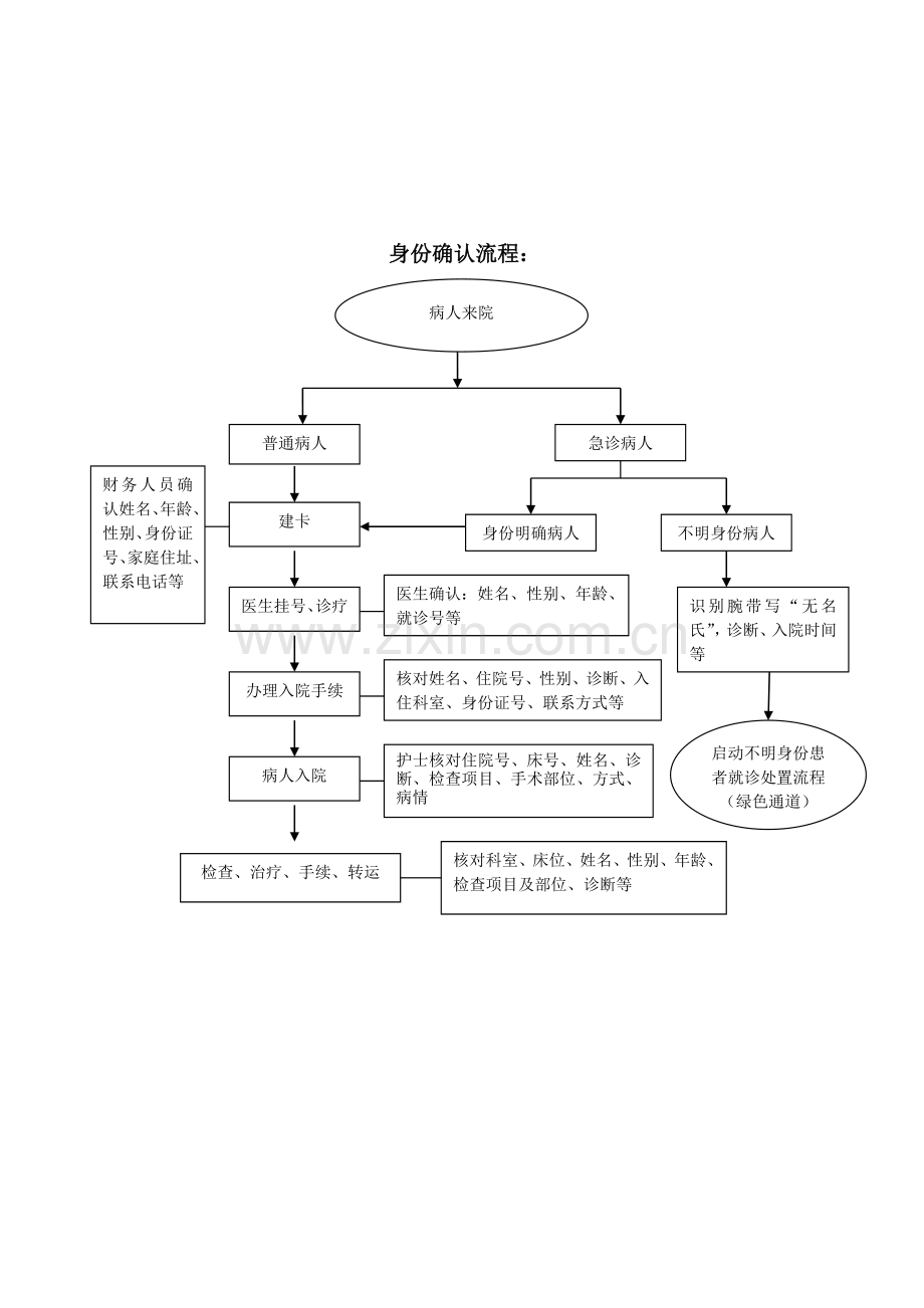 病人身份唯一标识管理制度(1)1.doc_第2页