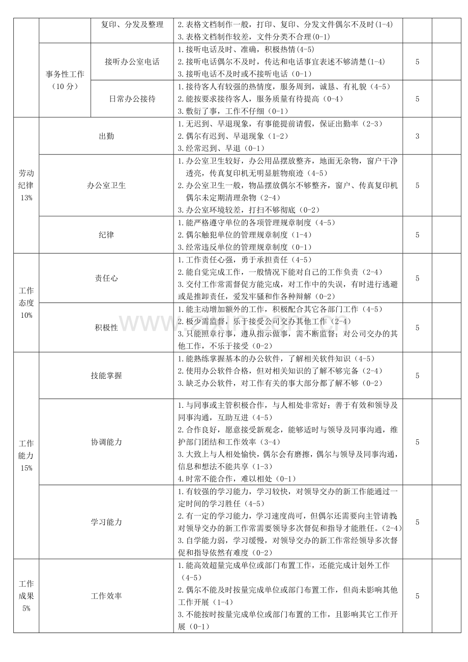 办公室文员绩效考核表.doc_第2页