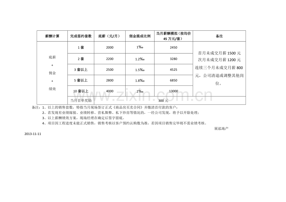 上城国际拓展经理薪酬绩效考核方案20131110.doc_第3页