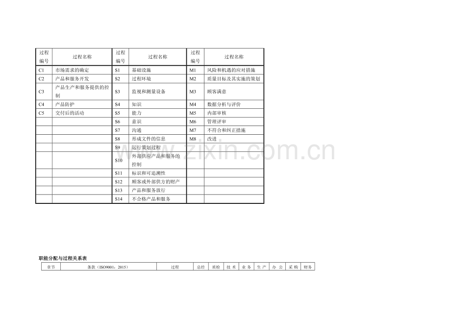 ISO9001-2015版标准所要求的过程识别及过程职能分配表.doc_第2页