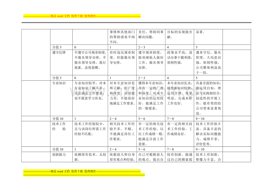 工程部员工季度绩效考核评分标准.doc_第2页